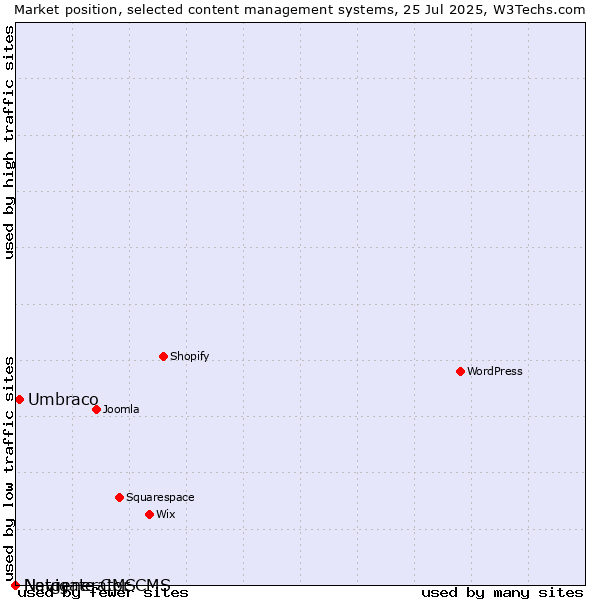 Market position of Umbraco vs. Navigate CMS vs. Netgenerator CMS