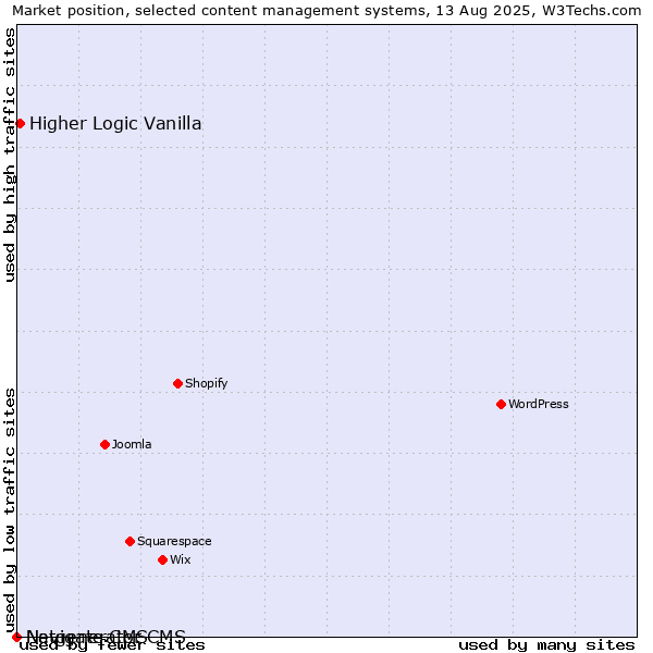 Market position of Higher Logic Vanilla vs. Navigate CMS vs. Netgenerator CMS