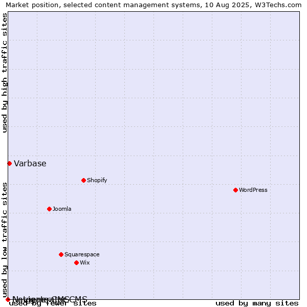 Market position of Varbase vs. Navigate CMS vs. Netgenerator CMS