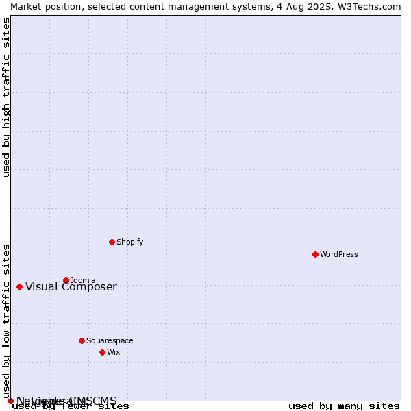 Market position of Visual Composer vs. Navigate CMS vs. Netgenerator CMS