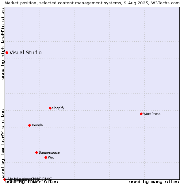 Market position of Visual Studio vs. Navigate CMS vs. Netgenerator CMS