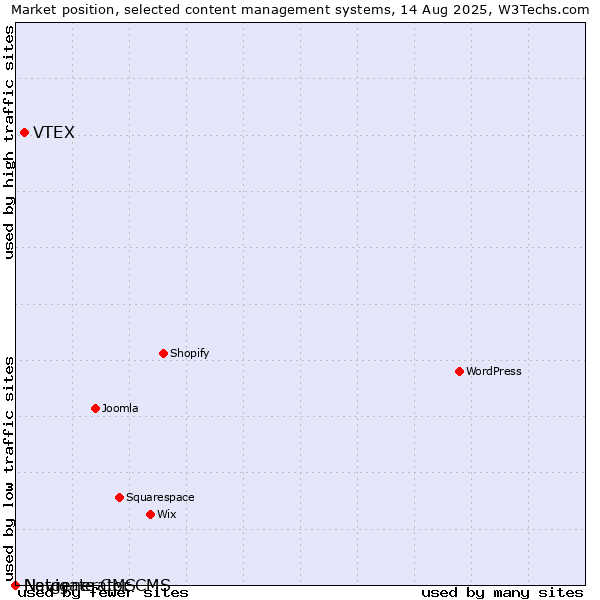 Market position of VTEX vs. Navigate CMS vs. Netgenerator CMS