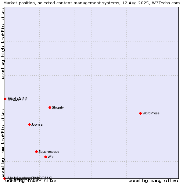 Market position of WebAPP vs. Navigate CMS vs. Netgenerator CMS