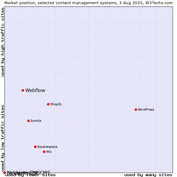 Market position of Webflow vs. Navigate CMS vs. Netgenerator CMS