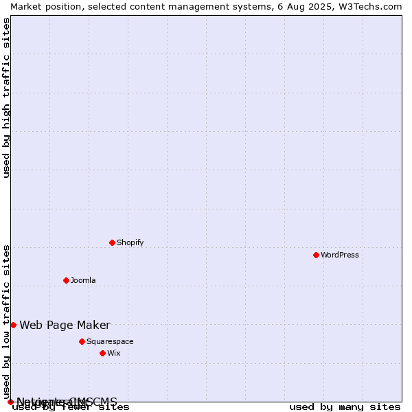 Market position of Web Page Maker vs. Navigate CMS vs. Netgenerator CMS