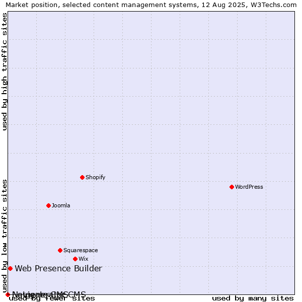 Market position of Web Presence Builder vs. Navigate CMS vs. Netgenerator CMS