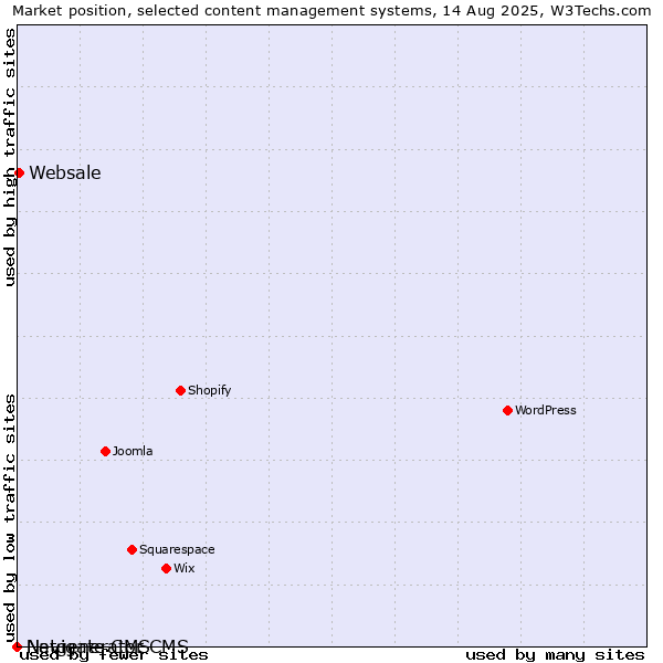 Market position of Websale vs. Navigate CMS vs. Netgenerator CMS