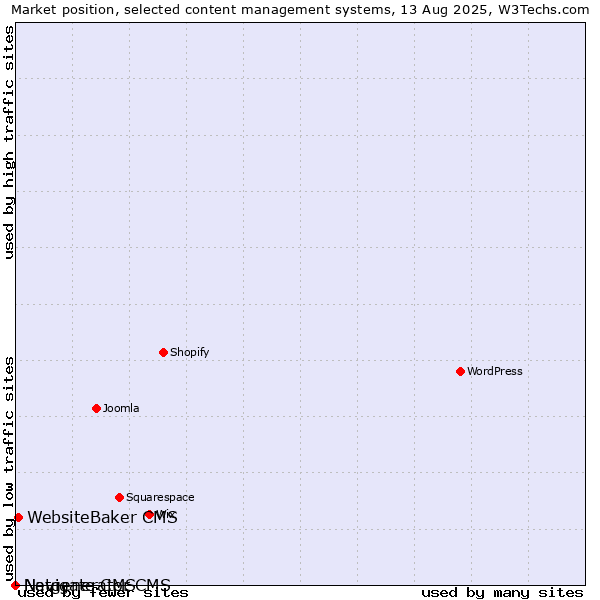 Market position of WebsiteBaker CMS vs. Navigate CMS vs. Netgenerator CMS