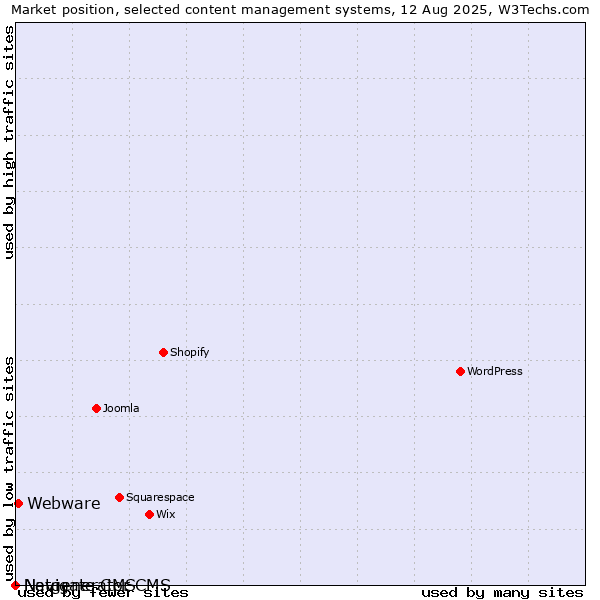 Market position of Webware vs. Navigate CMS vs. Netgenerator CMS