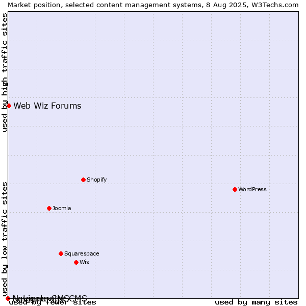 Market position of Web Wiz Forums vs. Navigate CMS vs. Netgenerator CMS