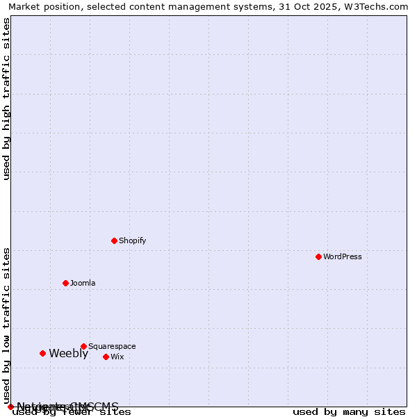 Market position of Weebly vs. Navigate CMS vs. Netgenerator CMS
