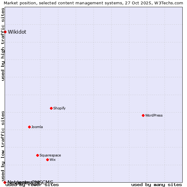 Market position of Wikidot vs. Navigate CMS vs. Netgenerator CMS
