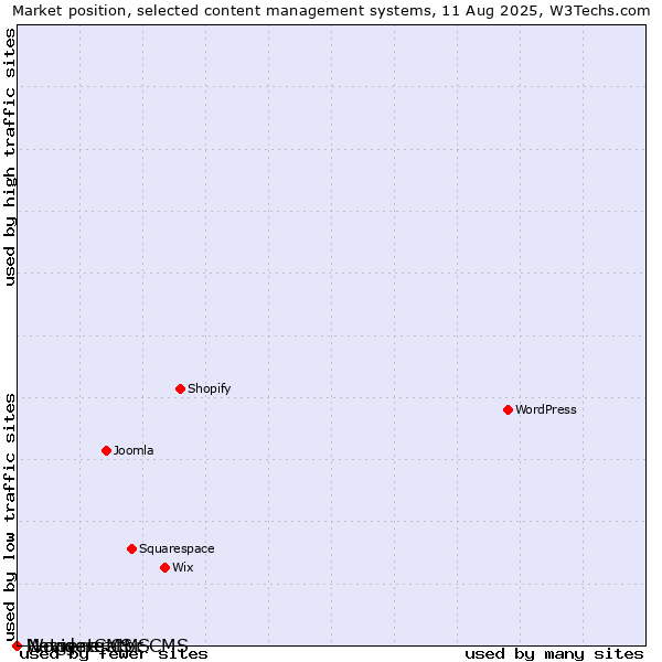Market position of Navigate CMS vs. WonderCMS vs. Netgenerator CMS