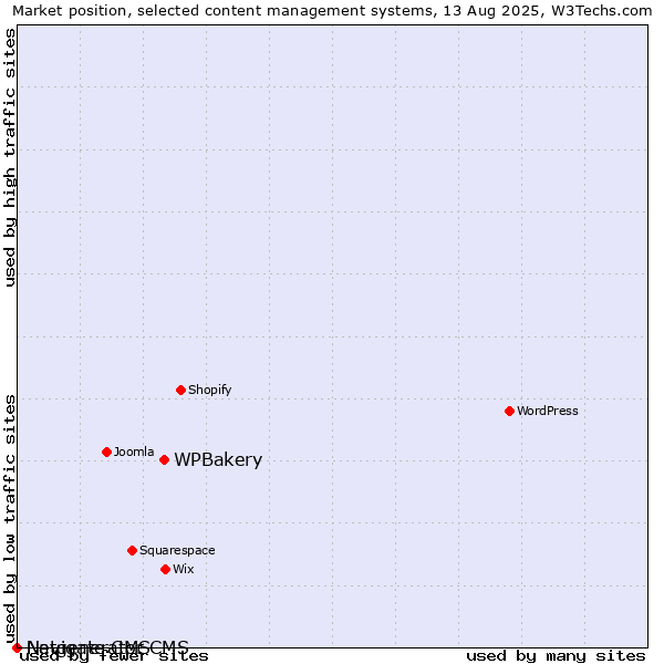 Market position of WPBakery vs. Navigate CMS vs. Netgenerator CMS