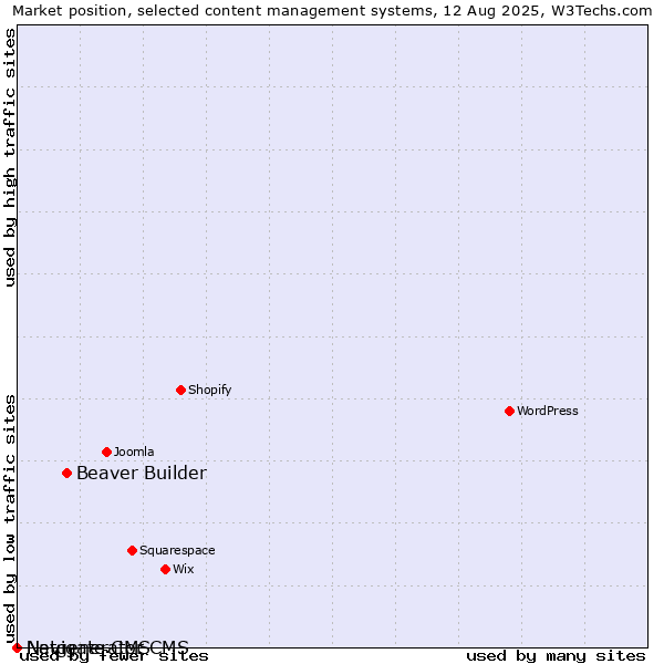 Market position of Beaver Builder vs. Navigate CMS vs. Netgenerator CMS