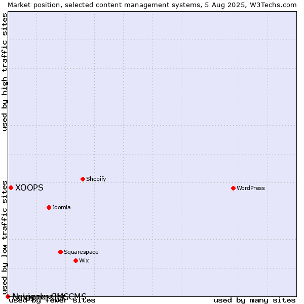 Market position of XOOPS vs. Navigate CMS vs. Netgenerator CMS