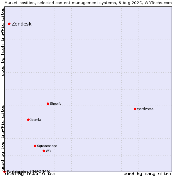 Market position of Zendesk vs. Navigate CMS vs. Netgenerator CMS
