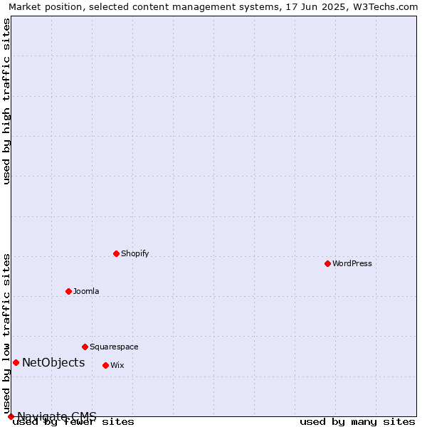 Market position of NetObjects vs. Navigate CMS