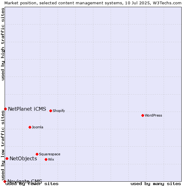 Market position of NetObjects vs. NetPlanet iCMS vs. Navigate CMS
