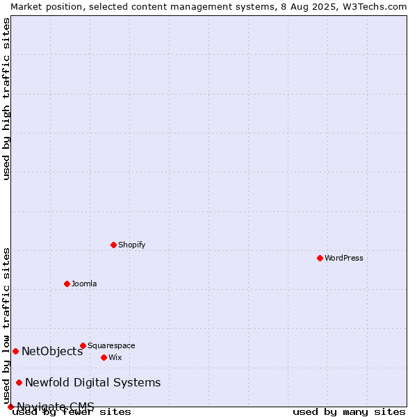 Market position of Newfold Digital Systems vs. NetObjects vs. Navigate CMS