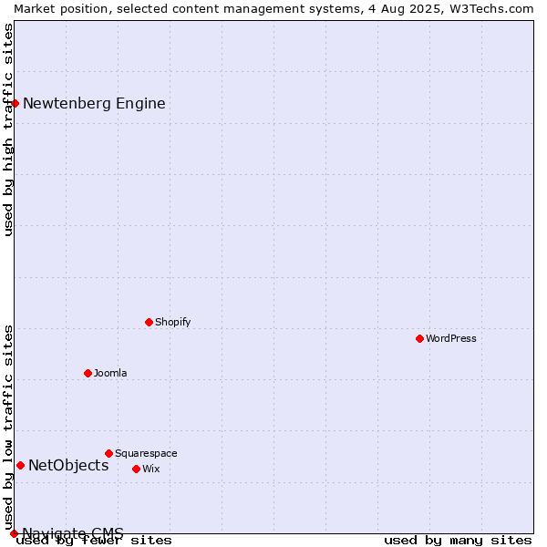 Market position of NetObjects vs. Newtenberg Engine vs. Navigate CMS