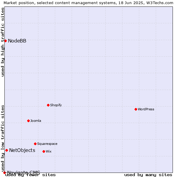 Market position of NetObjects vs. NodeBB vs. Navigate CMS