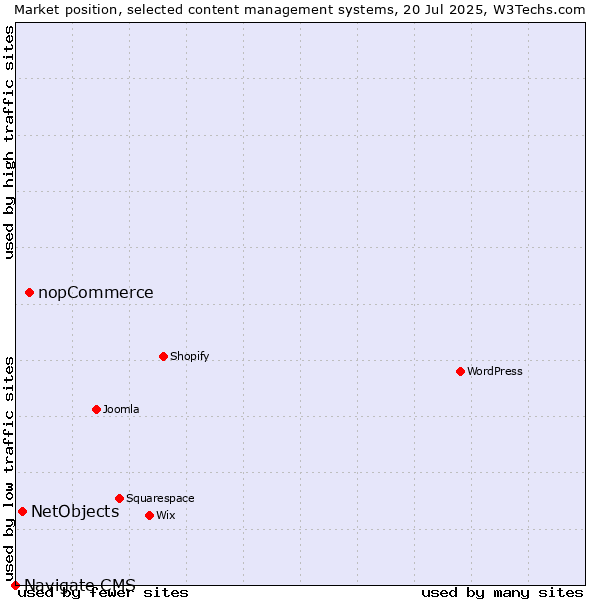 Market position of nopCommerce vs. NetObjects vs. Navigate CMS