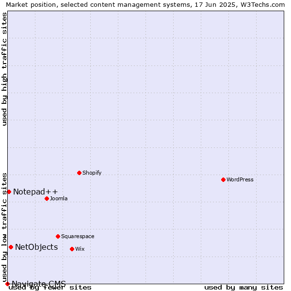 Market position of NetObjects vs. Notepad++ vs. Navigate CMS