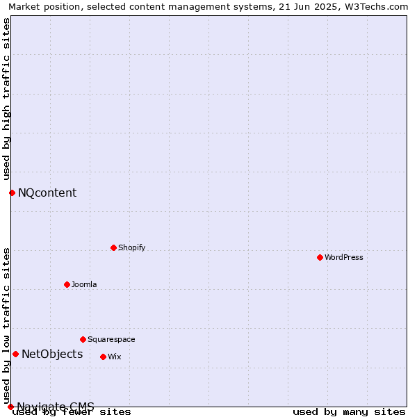 Market position of NetObjects vs. NQcontent vs. Navigate CMS