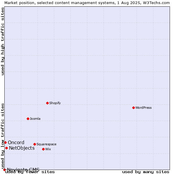 Market position of NetObjects vs. Oncord vs. Navigate CMS