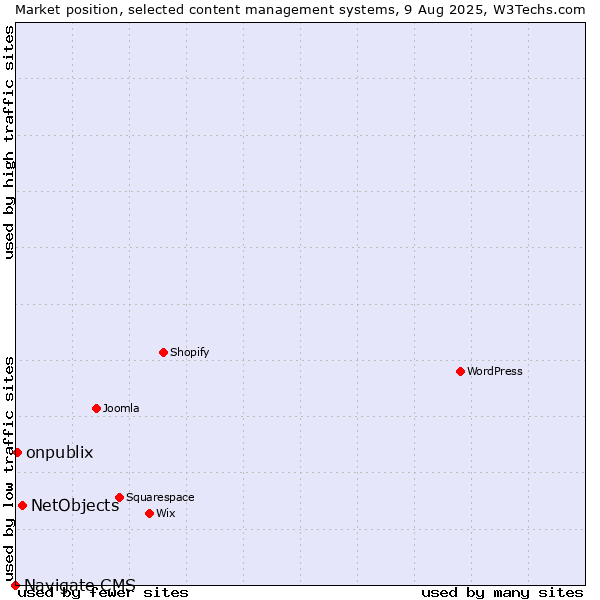 Market position of NetObjects vs. onpublix vs. Navigate CMS