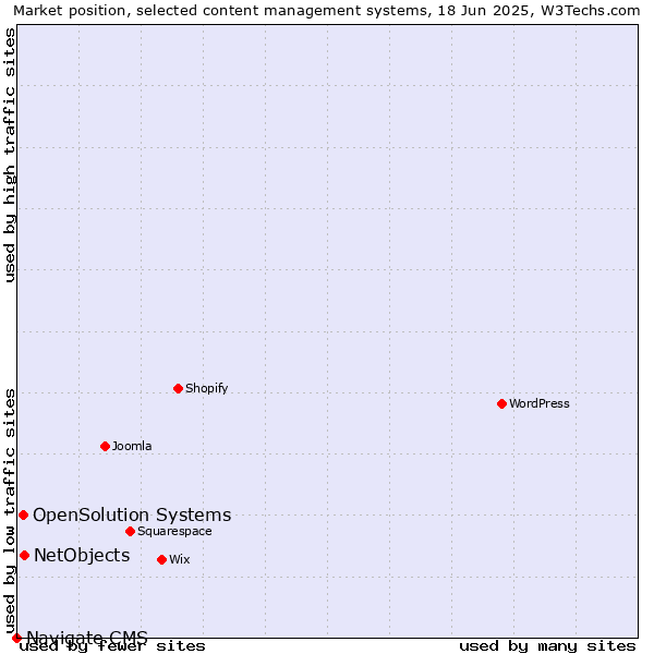 Market position of NetObjects vs. OpenSolution Systems vs. Navigate CMS