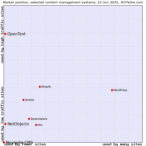 Market position of NetObjects vs. OpenText vs. Navigate CMS