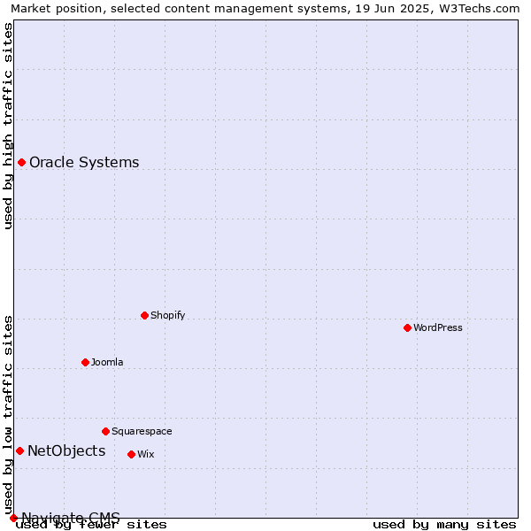 Market position of Oracle Systems vs. NetObjects vs. Navigate CMS
