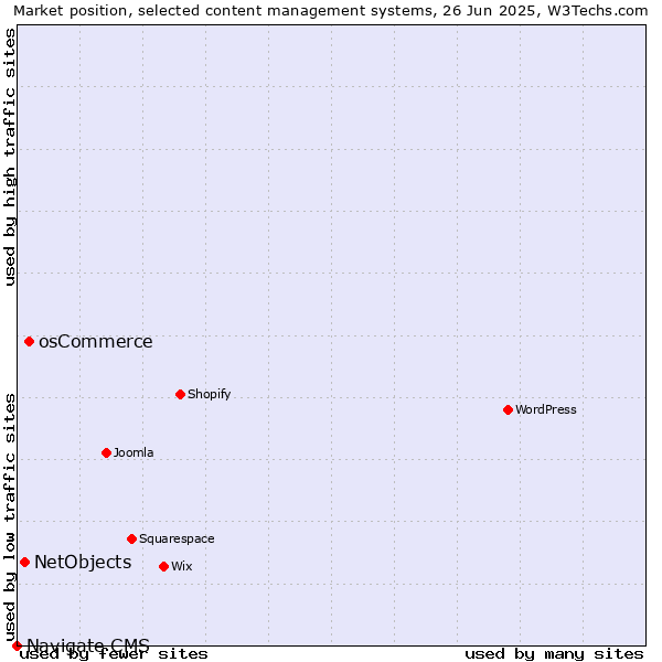 Market position of osCommerce vs. NetObjects vs. Navigate CMS