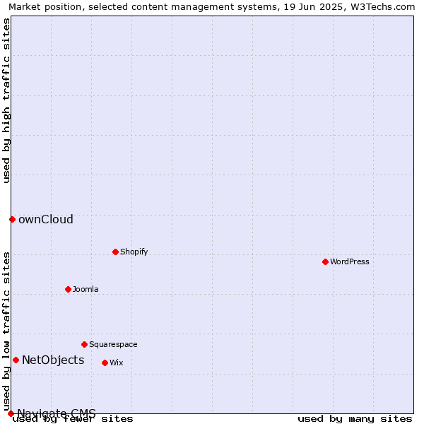 Market position of NetObjects vs. ownCloud vs. Navigate CMS