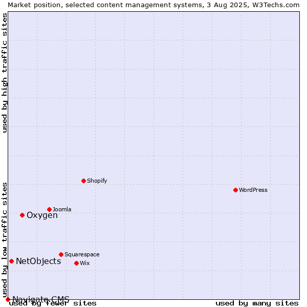 Market position of Oxygen vs. NetObjects vs. Navigate CMS