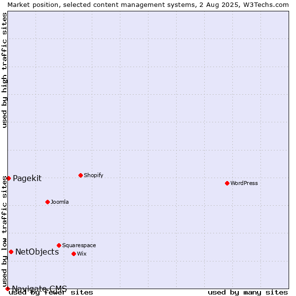 Market position of NetObjects vs. Pagekit vs. Navigate CMS