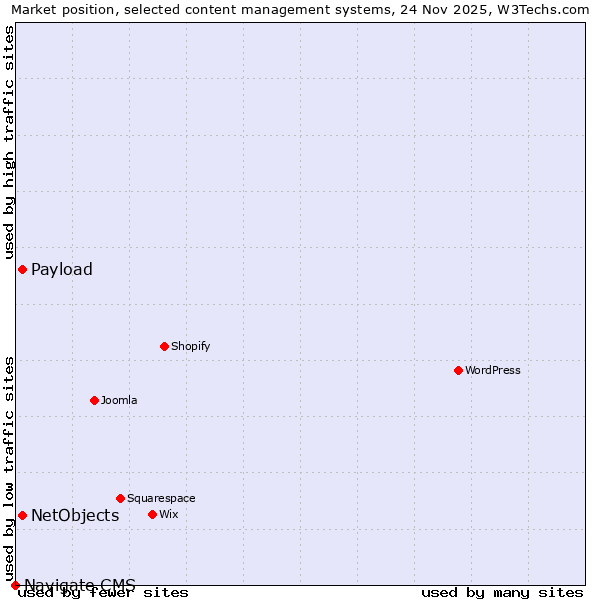 Market position of NetObjects vs. Payload vs. Navigate CMS