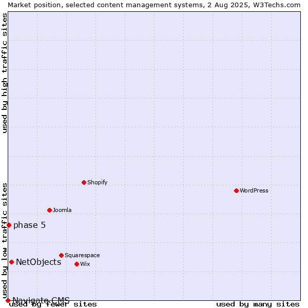 Market position of NetObjects vs. phase 5 vs. Navigate CMS