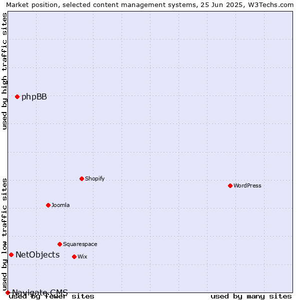 Market position of phpBB vs. NetObjects vs. Navigate CMS