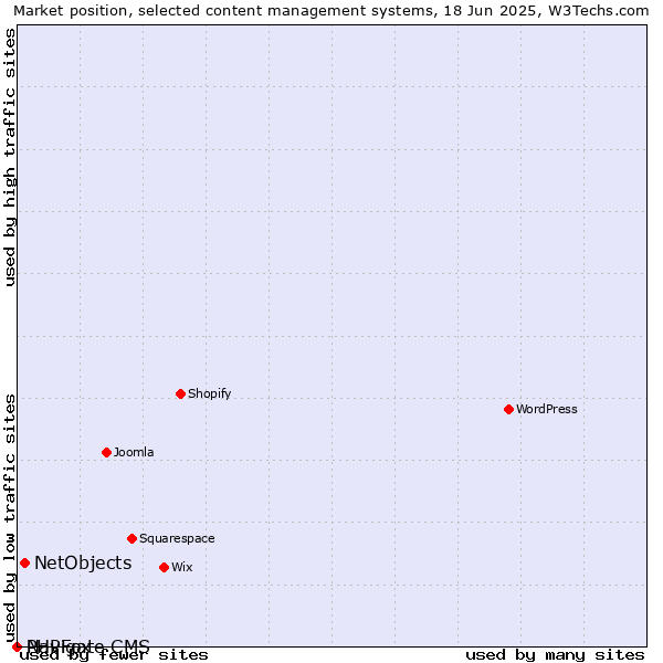 Market position of NetObjects vs. PHPFox vs. Navigate CMS