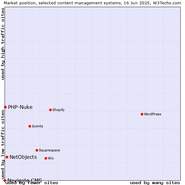 Market position of NetObjects vs. PHP-Nuke vs. Navigate CMS