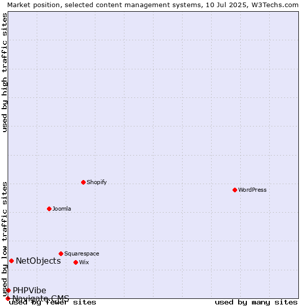 Market position of NetObjects vs. PHPVibe vs. Navigate CMS