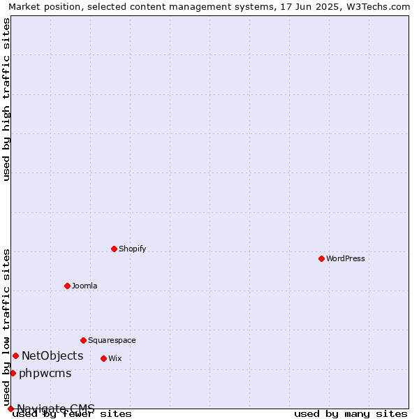 Market position of NetObjects vs. phpwcms vs. Navigate CMS