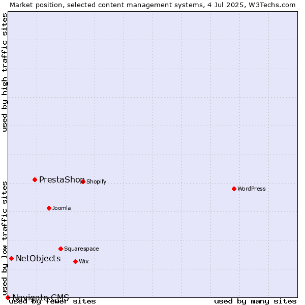 Market position of PrestaShop vs. NetObjects vs. Navigate CMS