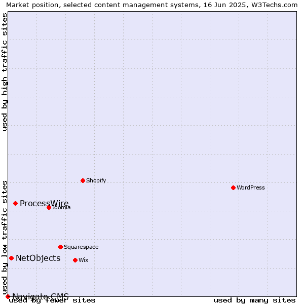 Market position of ProcessWire vs. NetObjects vs. Navigate CMS