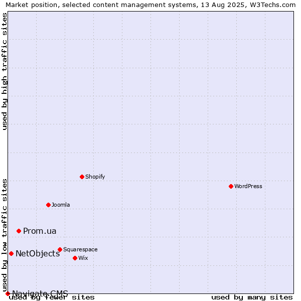 Market position of Prom.ua vs. NetObjects vs. Navigate CMS