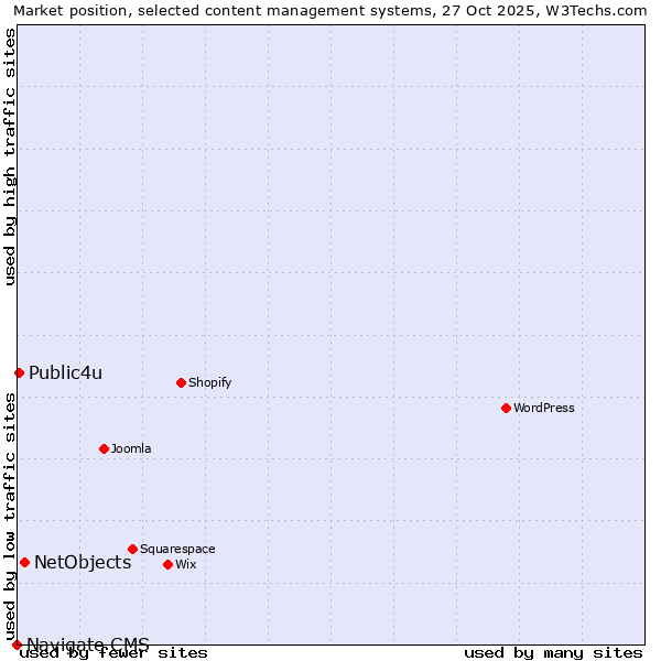 Market position of NetObjects vs. Public4u vs. Navigate CMS
