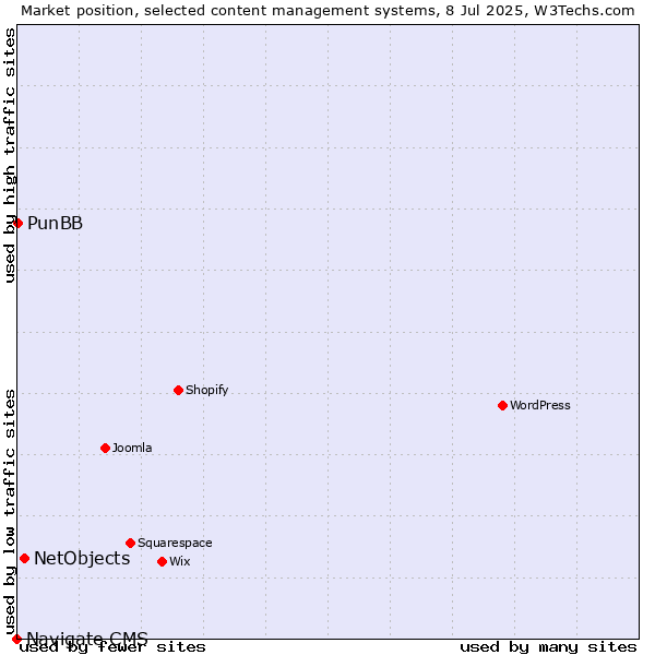Market position of NetObjects vs. PunBB vs. Navigate CMS